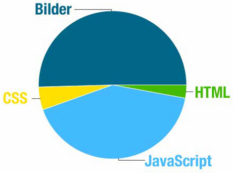 Datenmengen